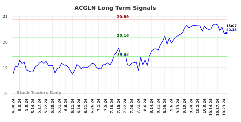 ACGLN Long Term Analysis for October 30 2024