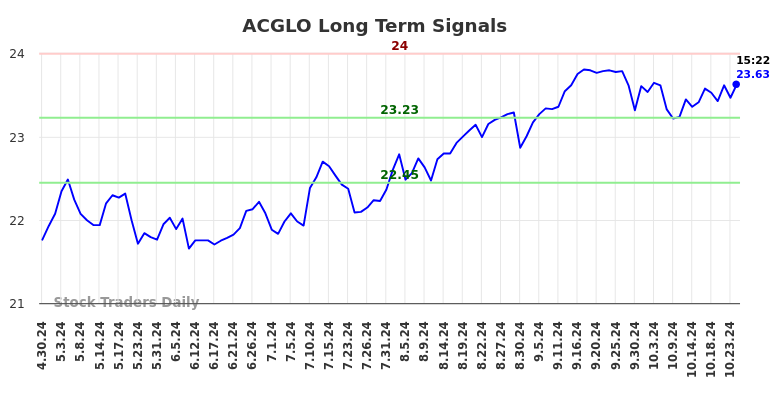 ACGLO Long Term Analysis for October 30 2024