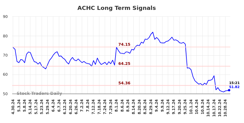 ACHC Long Term Analysis for October 30 2024