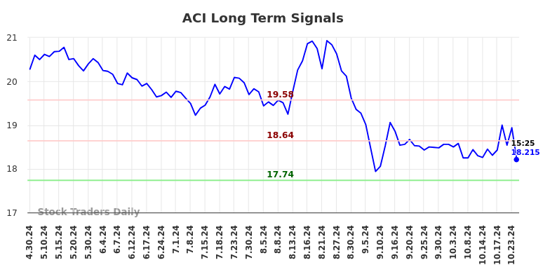 ACI Long Term Analysis for October 30 2024