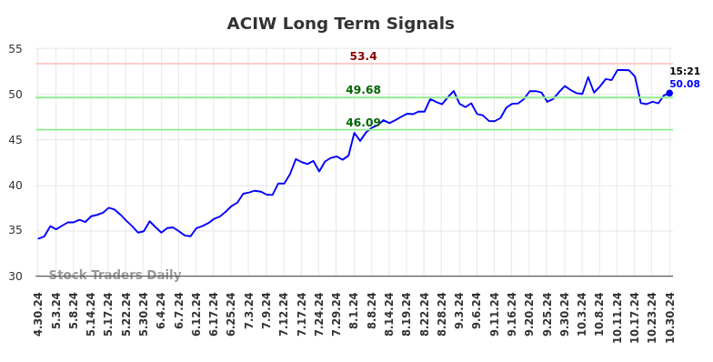 ACIW Long Term Analysis for October 30 2024