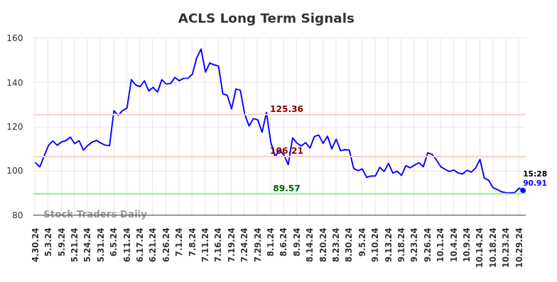 ACLS Long Term Analysis for October 30 2024