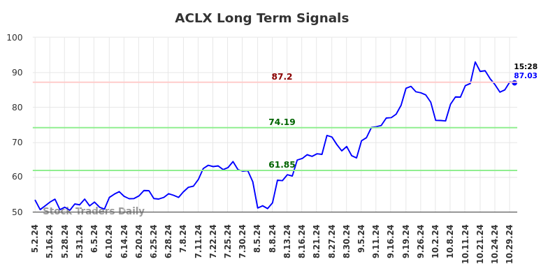 ACLX Long Term Analysis for October 30 2024