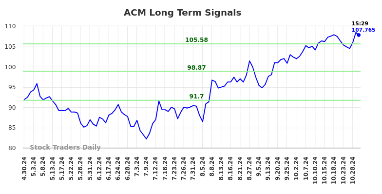 ACM Long Term Analysis for October 30 2024