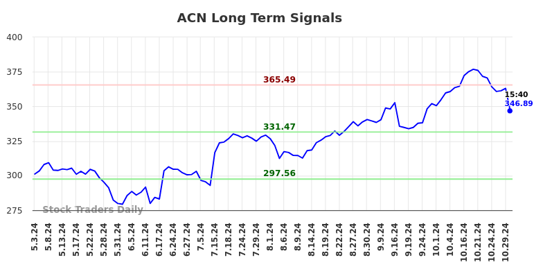 ACN Long Term Analysis for October 30 2024