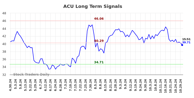 ACU Long Term Analysis for October 30 2024