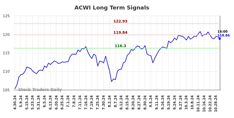 ACWI Long Term Analysis for October 30 2024