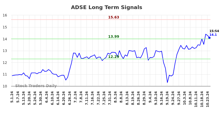 ADSE Long Term Analysis for October 30 2024