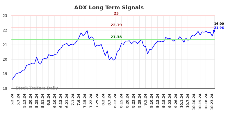 ADX Long Term Analysis for October 30 2024