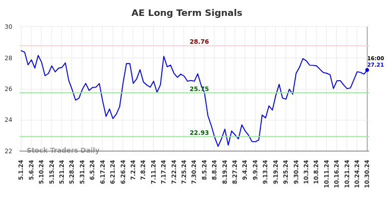 AE Long Term Analysis for October 30 2024