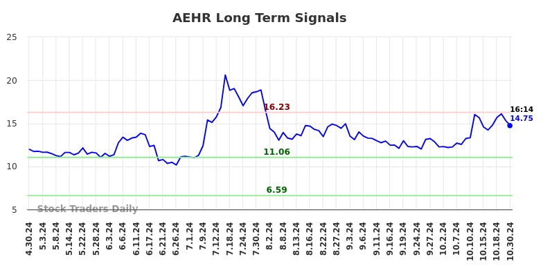 AEHR Long Term Analysis for October 30 2024