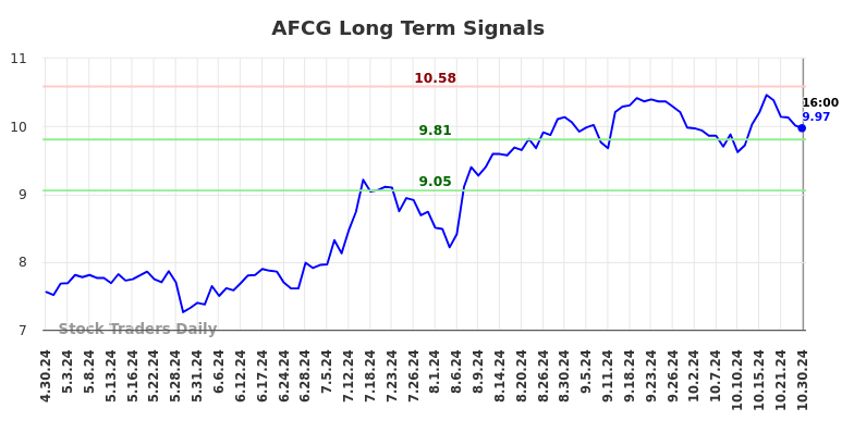 AFCG Long Term Analysis for October 30 2024