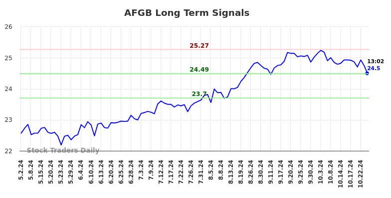 AFGB Long Term Analysis for October 30 2024