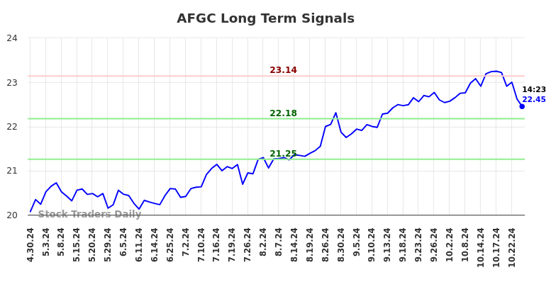 AFGC Long Term Analysis for October 30 2024