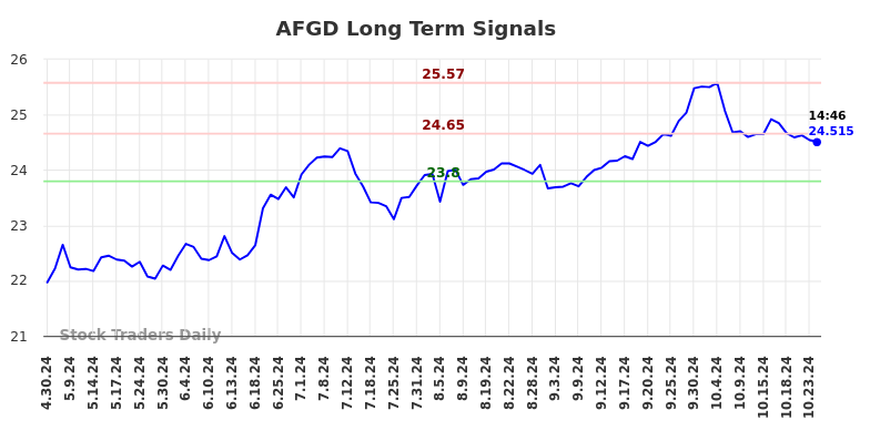 AFGD Long Term Analysis for October 30 2024