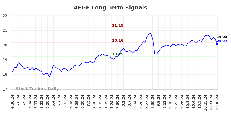 AFGE Long Term Analysis for October 30 2024