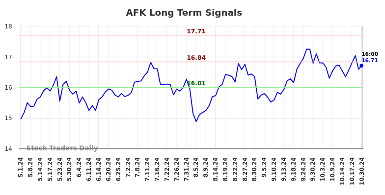 AFK Long Term Analysis for October 30 2024