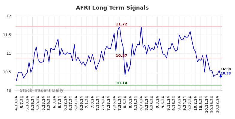 AFRI Long Term Analysis for October 30 2024