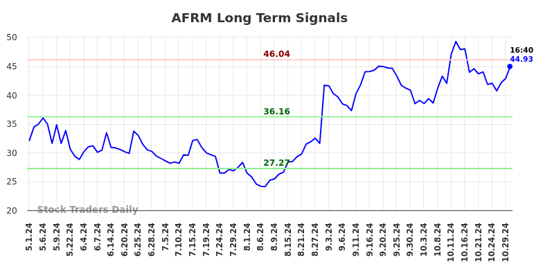 AFRM Long Term Analysis for October 30 2024