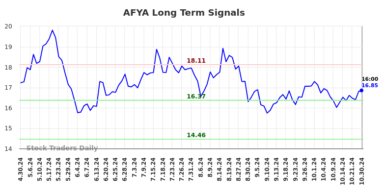 AFYA Long Term Analysis for October 30 2024