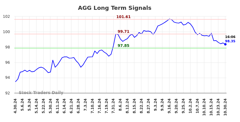 AGG Long Term Analysis for October 30 2024