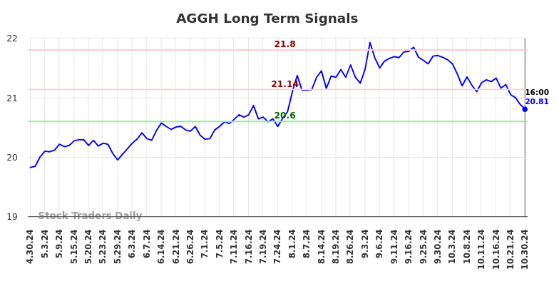 AGGH Long Term Analysis for October 30 2024