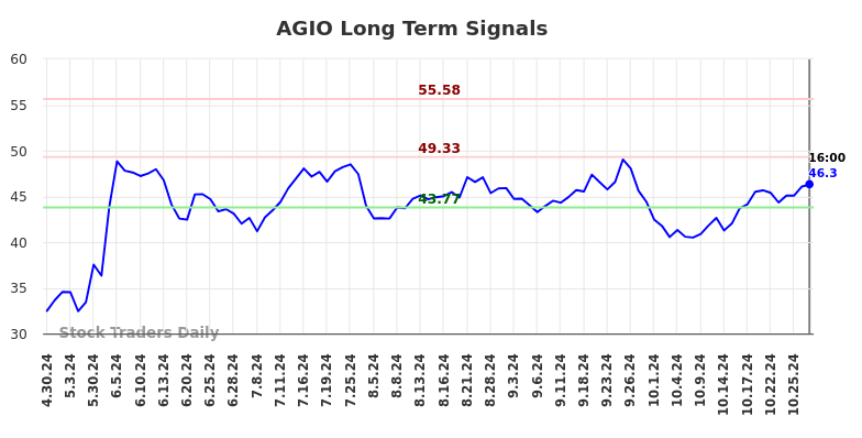 AGIO Long Term Analysis for October 30 2024