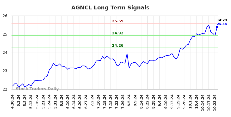 AGNCL Long Term Analysis for October 30 2024