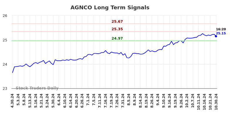 AGNCO Long Term Analysis for October 30 2024