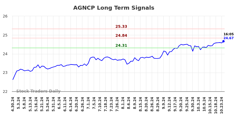 AGNCP Long Term Analysis for October 30 2024