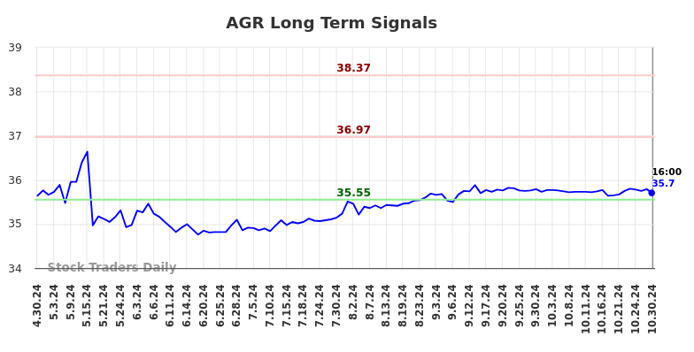 AGR Long Term Analysis for October 30 2024