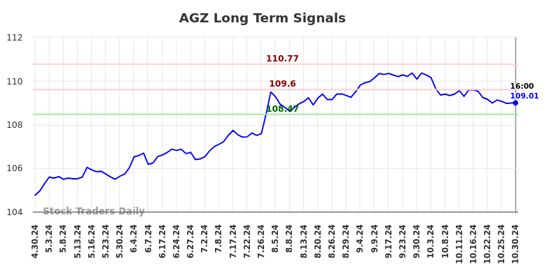 AGZ Long Term Analysis for October 30 2024