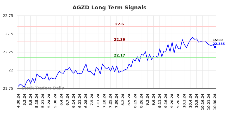 AGZD Long Term Analysis for October 30 2024