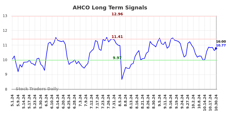 AHCO Long Term Analysis for October 30 2024