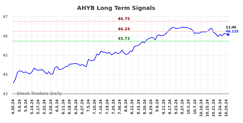 AHYB Long Term Analysis for October 30 2024