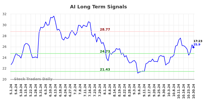 AI Long Term Analysis for October 30 2024