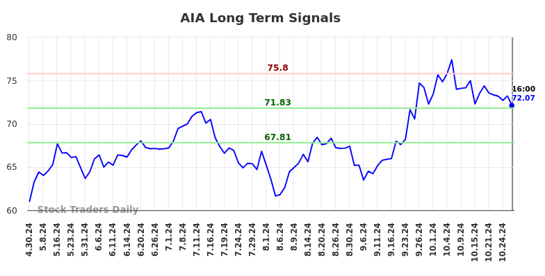 AIA Long Term Analysis for October 30 2024