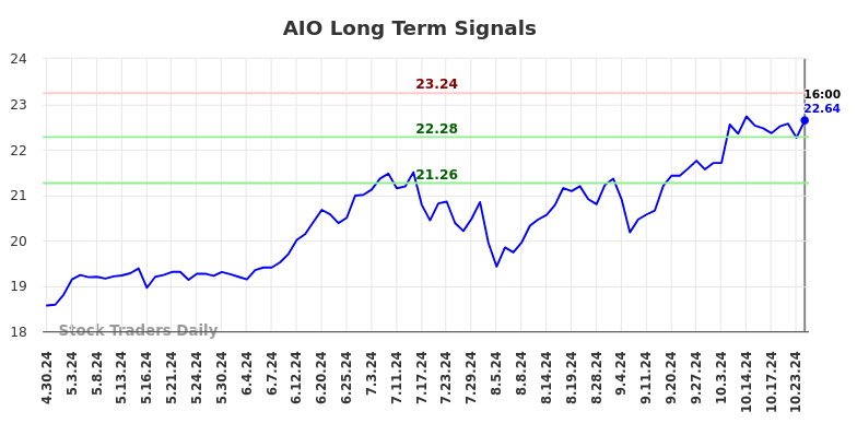 AIO Long Term Analysis for October 30 2024