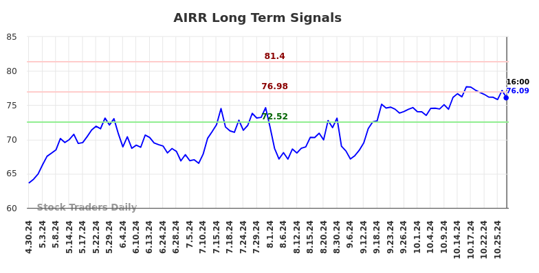 AIRR Long Term Analysis for October 30 2024