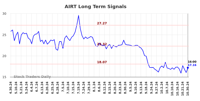 AIRT Long Term Analysis for October 30 2024