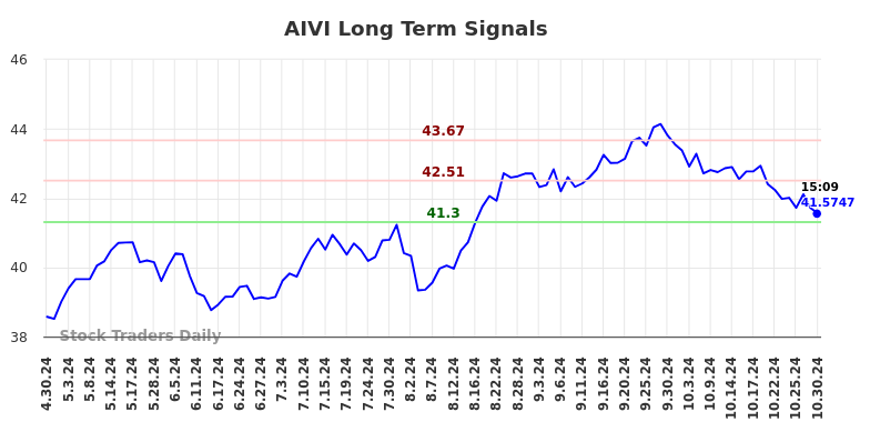 AIVI Long Term Analysis for October 30 2024