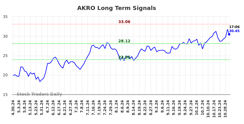 AKRO Long Term Analysis for October 30 2024