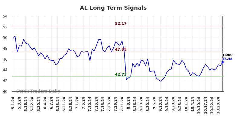 AL Long Term Analysis for October 30 2024