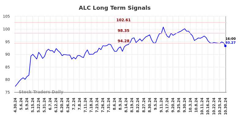 ALC Long Term Analysis for October 30 2024