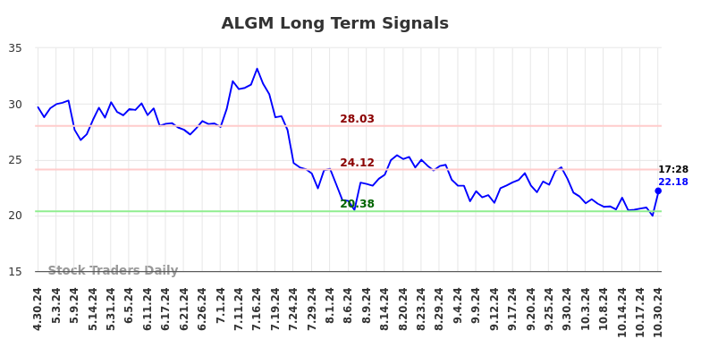 ALGM Long Term Analysis for October 30 2024