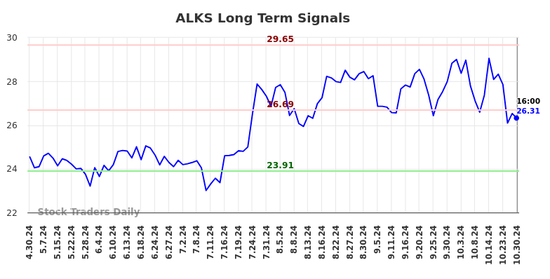 ALKS Long Term Analysis for October 30 2024