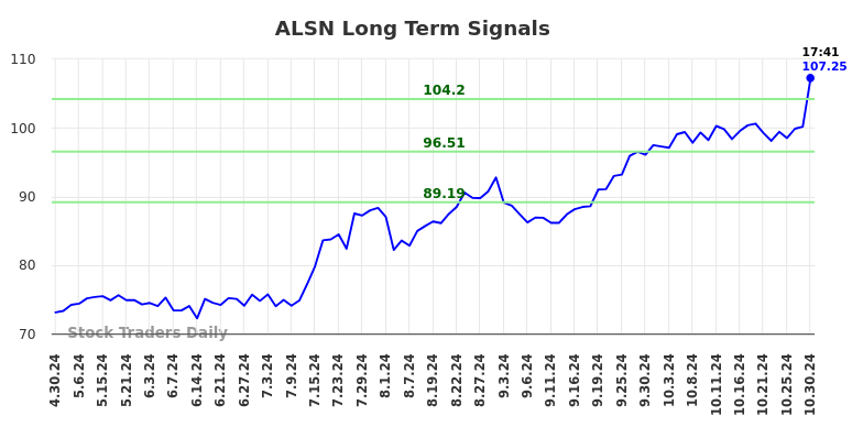 ALSN Long Term Analysis for October 30 2024