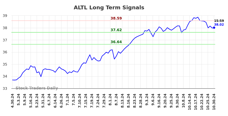 ALTL Long Term Analysis for October 30 2024