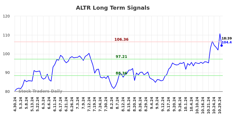 ALTR Long Term Analysis for October 30 2024