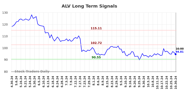 ALV Long Term Analysis for October 30 2024